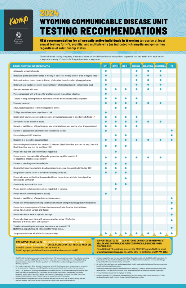 CDU Testing Recommendations Poster